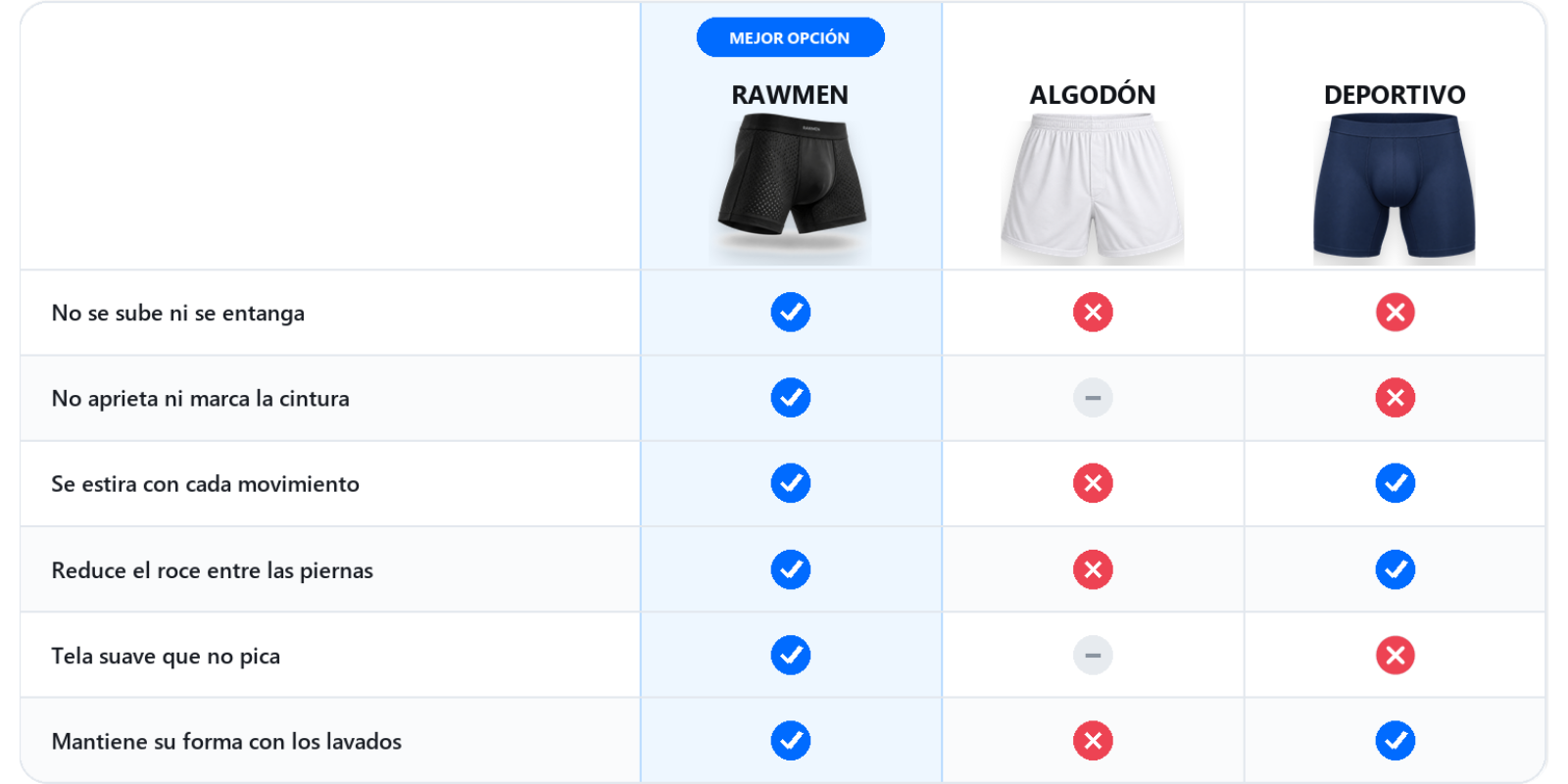 Comparación de RAWMEN con bóxers de algodón y deportivos